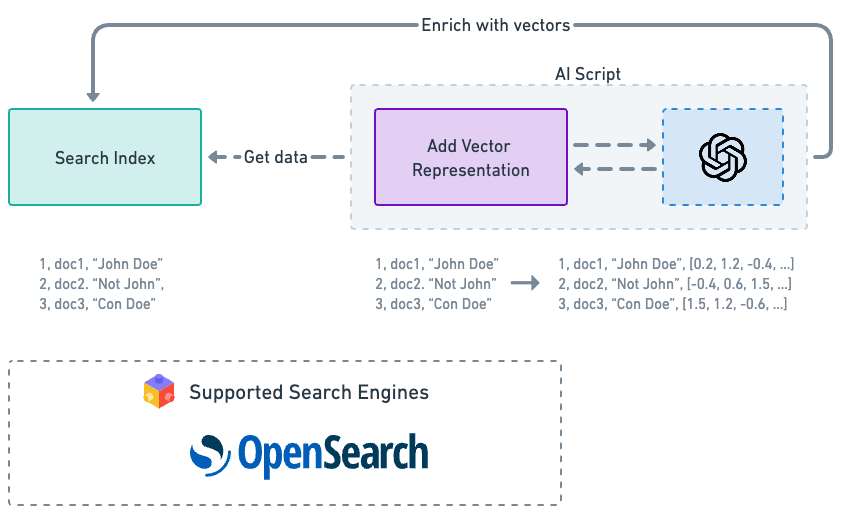 Indexing With Vector Data